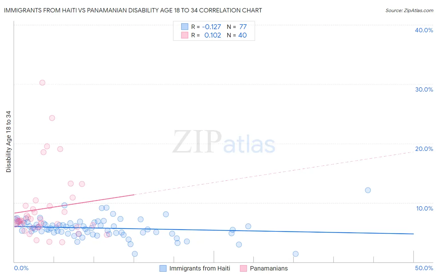 Immigrants from Haiti vs Panamanian Disability Age 18 to 34