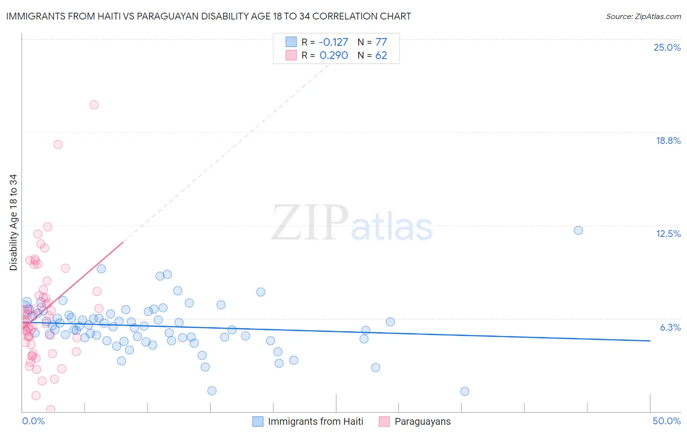 Immigrants from Haiti vs Paraguayan Disability Age 18 to 34
