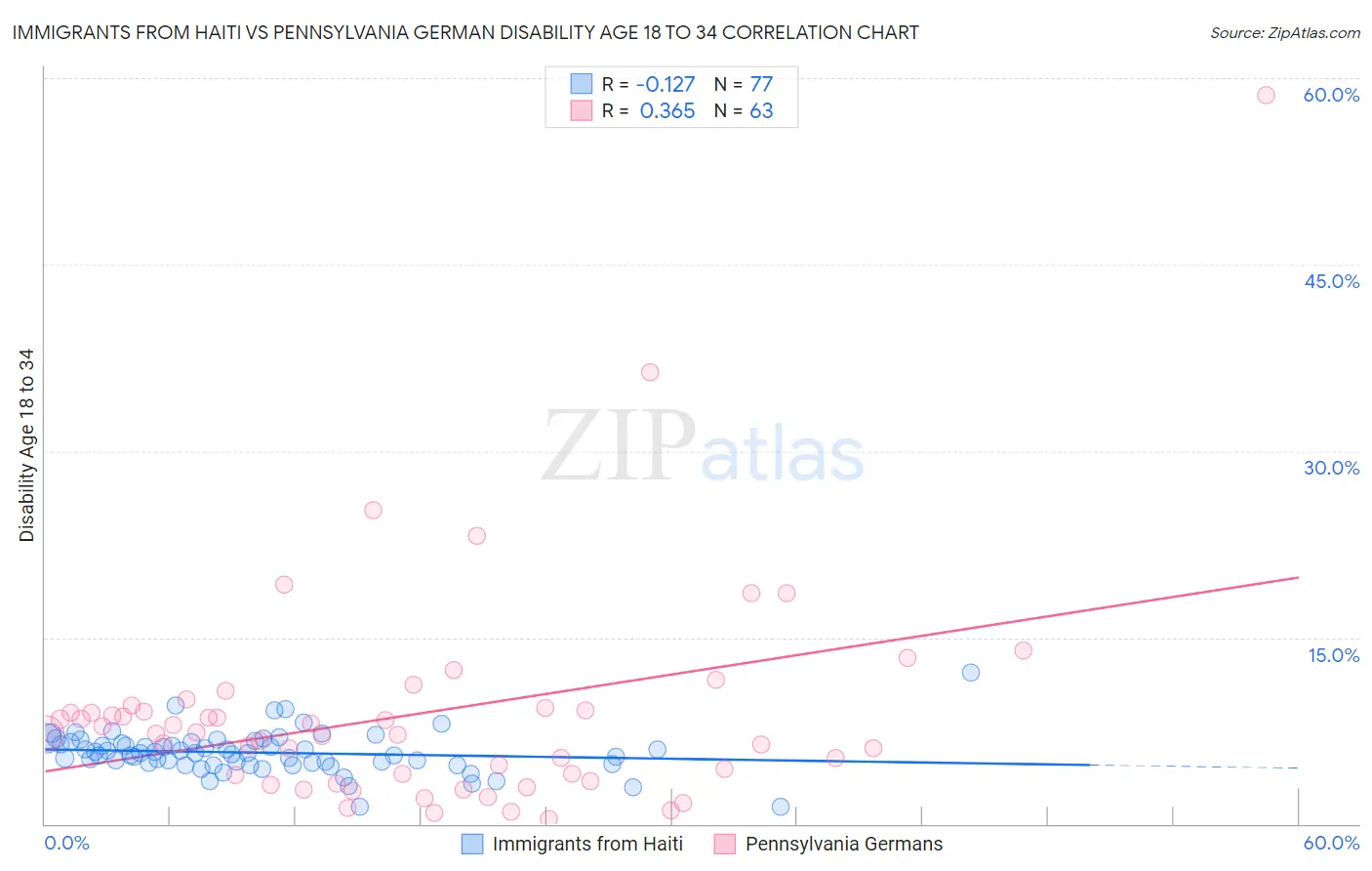 Immigrants from Haiti vs Pennsylvania German Disability Age 18 to 34