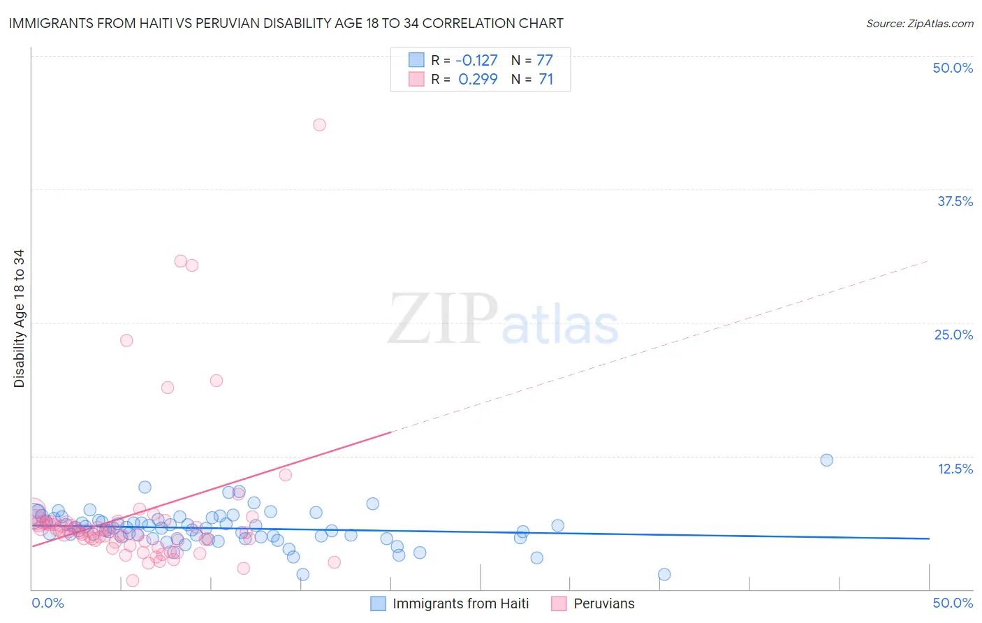 Immigrants from Haiti vs Peruvian Disability Age 18 to 34