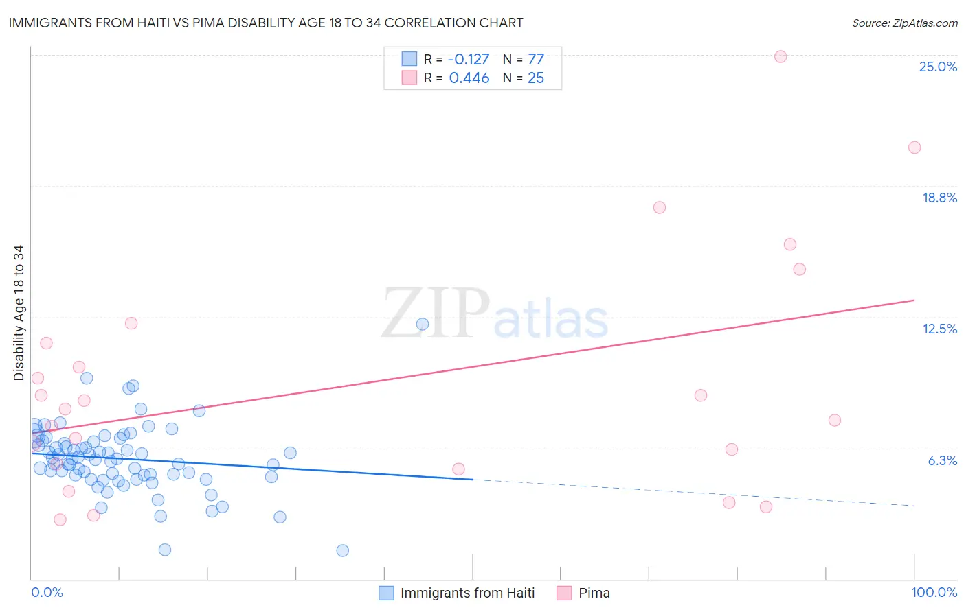 Immigrants from Haiti vs Pima Disability Age 18 to 34