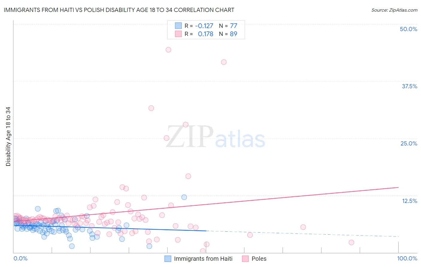 Immigrants from Haiti vs Polish Disability Age 18 to 34