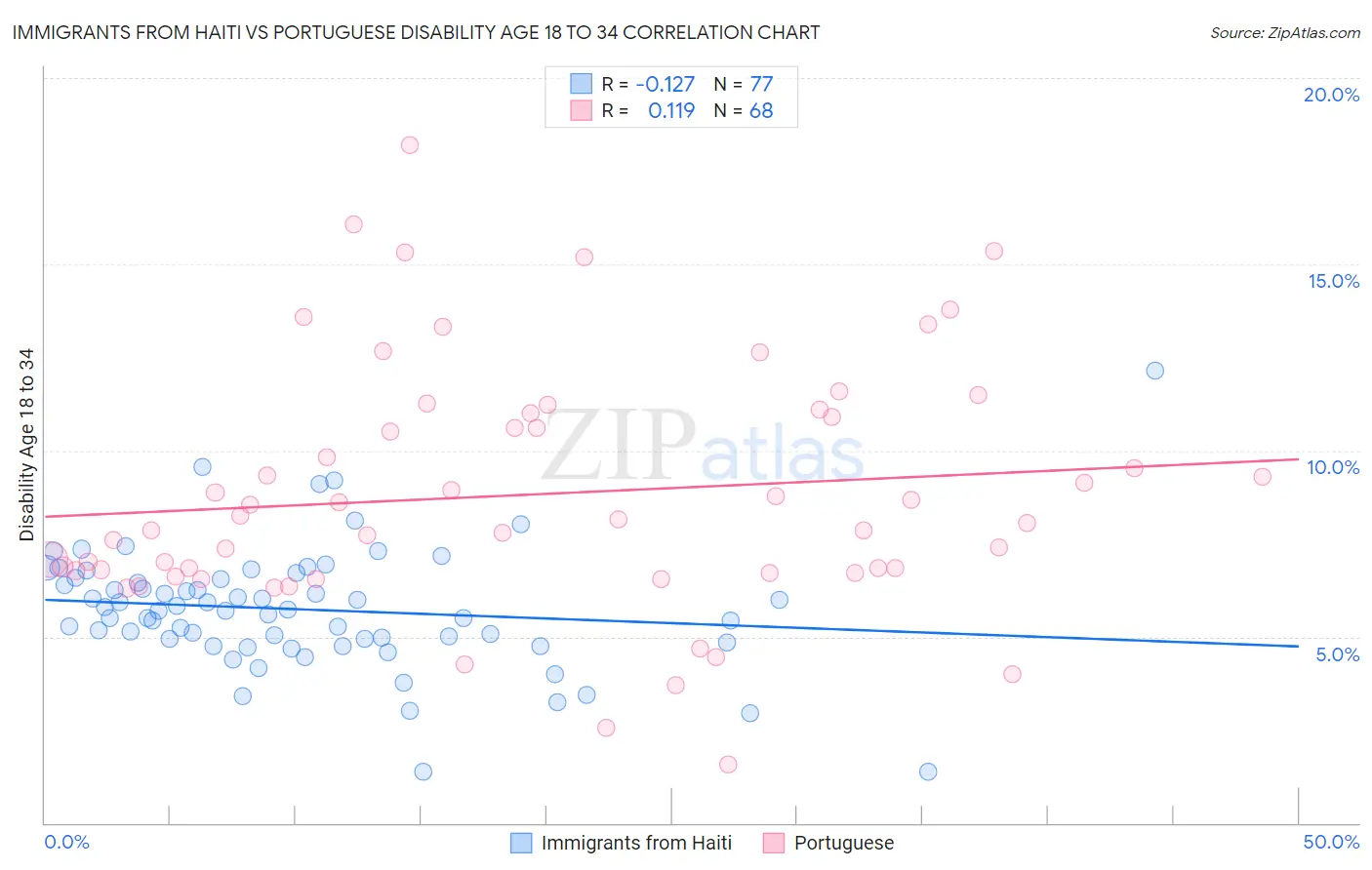 Immigrants from Haiti vs Portuguese Disability Age 18 to 34