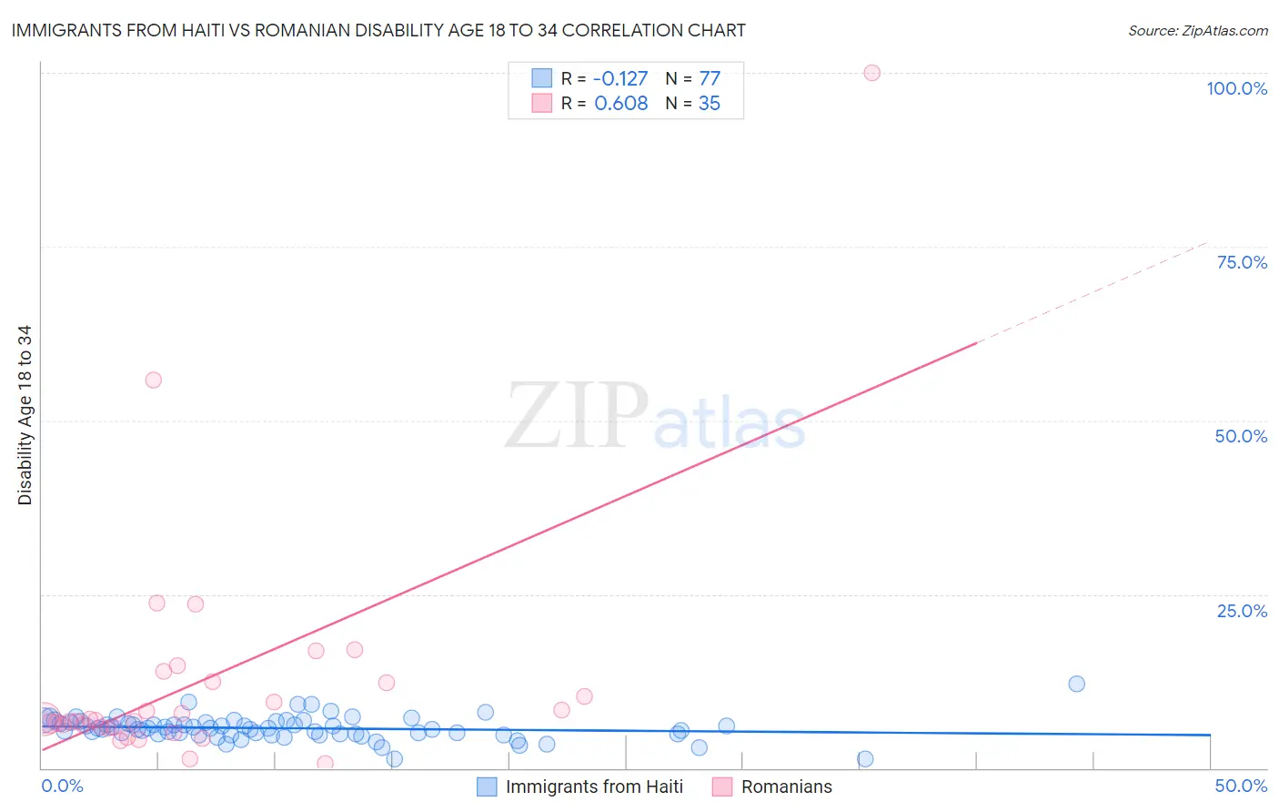 Immigrants from Haiti vs Romanian Disability Age 18 to 34
