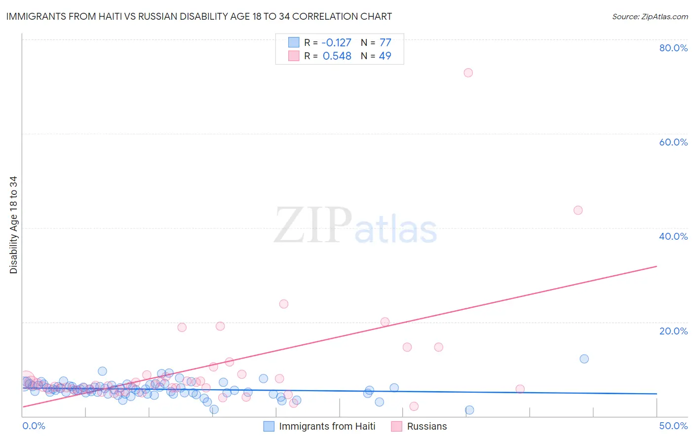 Immigrants from Haiti vs Russian Disability Age 18 to 34