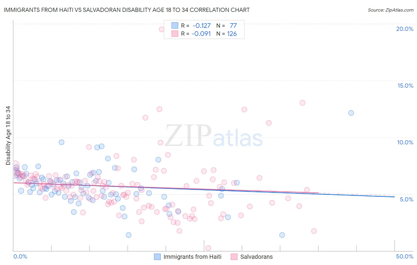 Immigrants from Haiti vs Salvadoran Disability Age 18 to 34