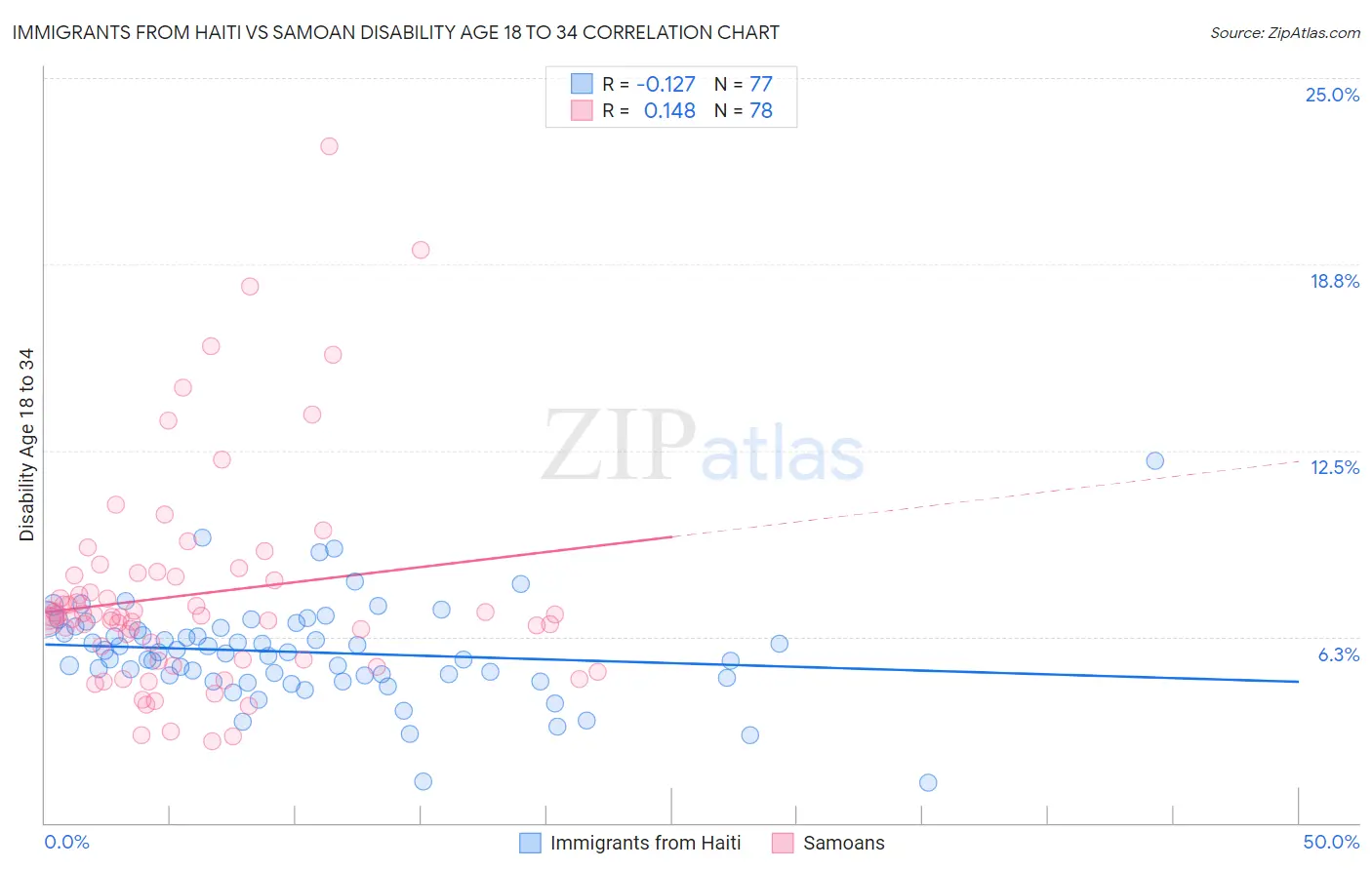 Immigrants from Haiti vs Samoan Disability Age 18 to 34