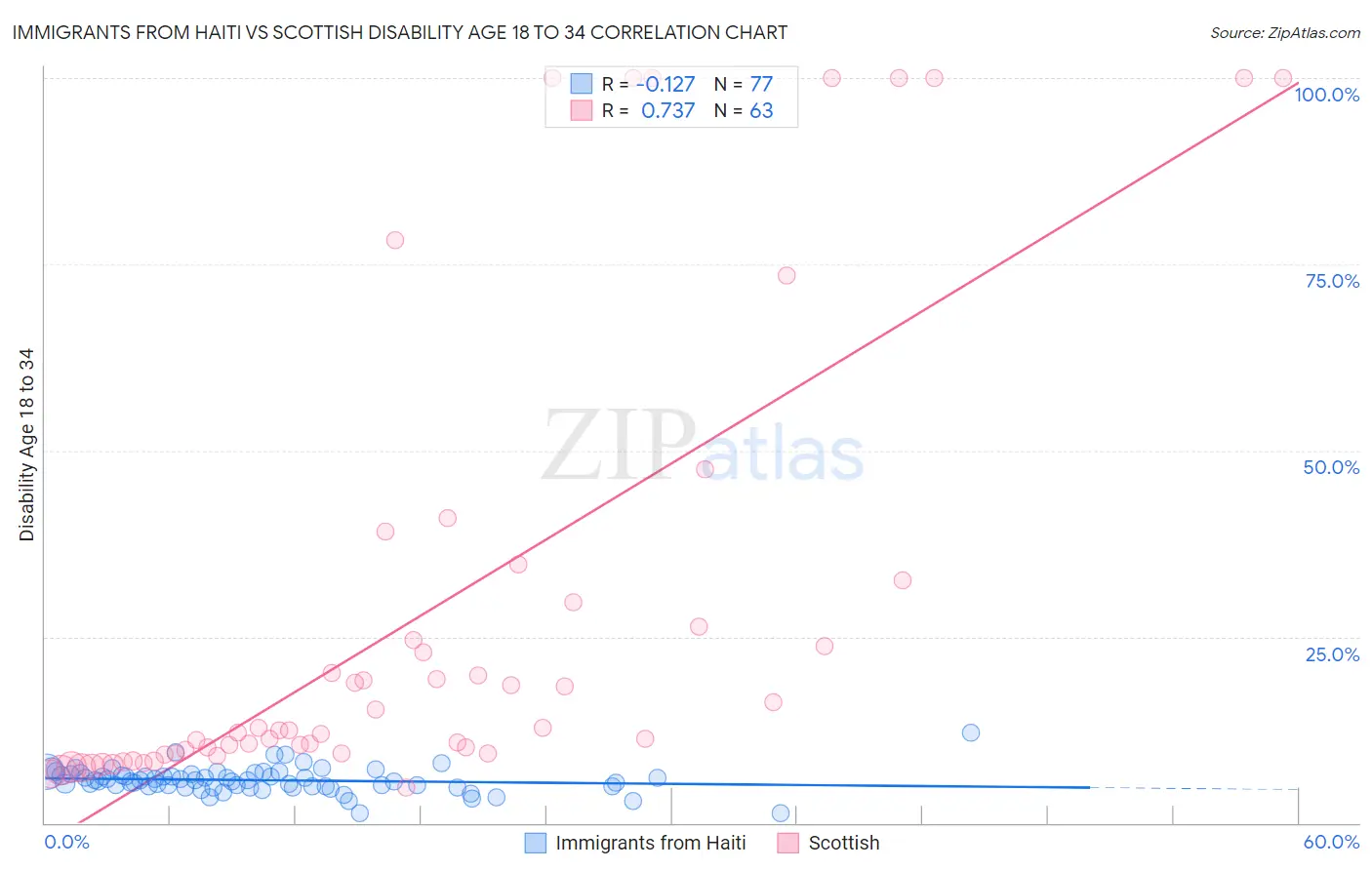 Immigrants from Haiti vs Scottish Disability Age 18 to 34