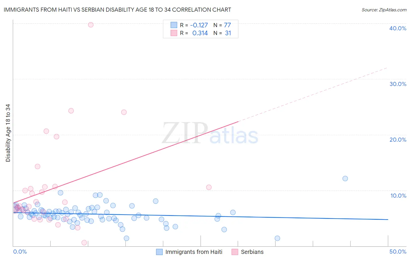 Immigrants from Haiti vs Serbian Disability Age 18 to 34