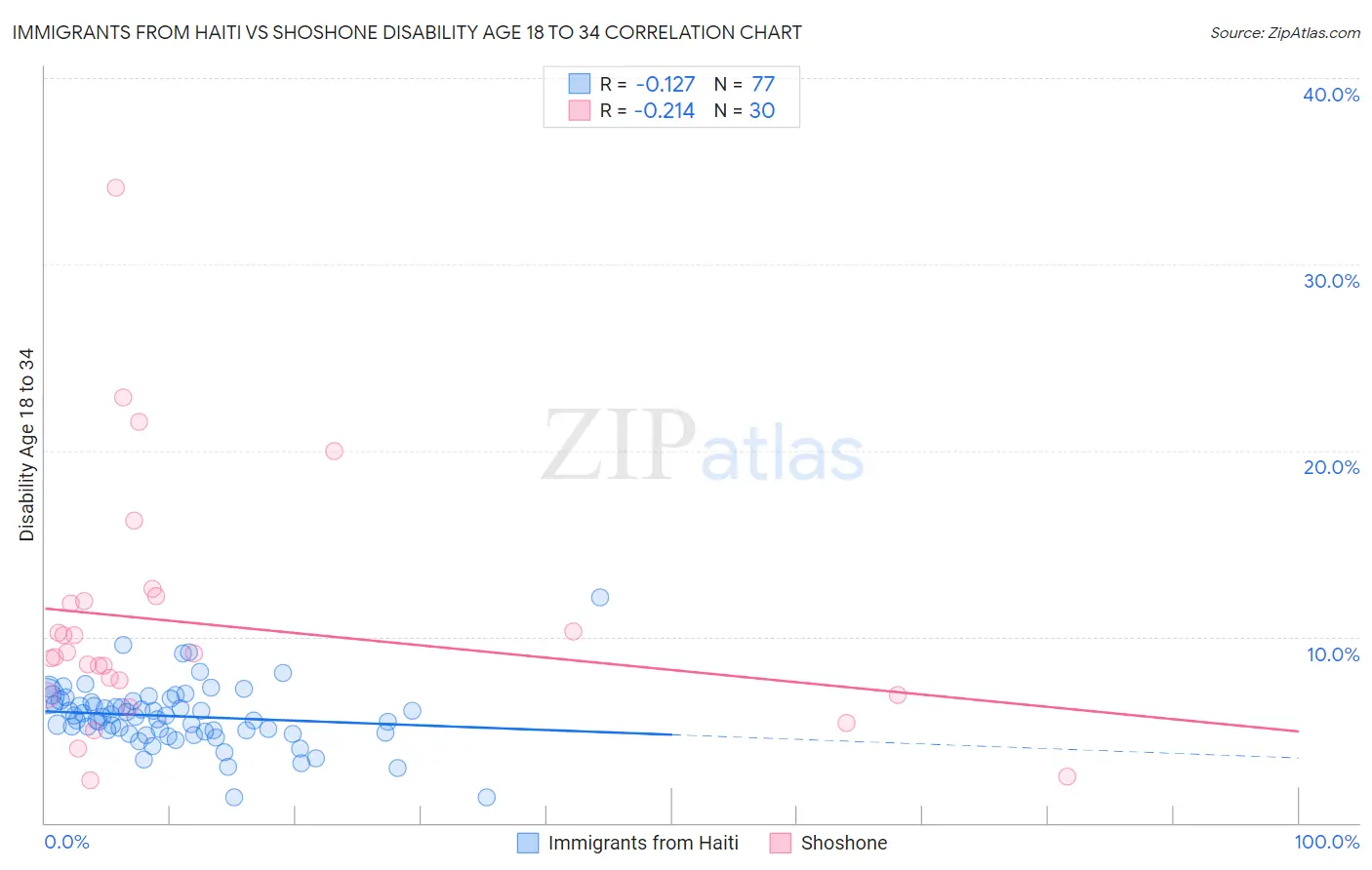 Immigrants from Haiti vs Shoshone Disability Age 18 to 34