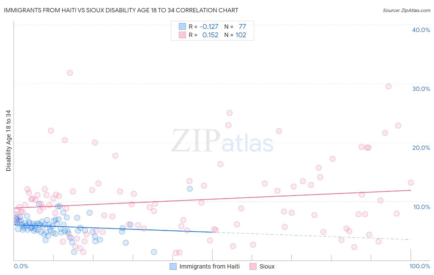 Immigrants from Haiti vs Sioux Disability Age 18 to 34