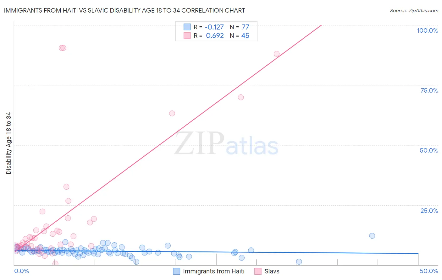Immigrants from Haiti vs Slavic Disability Age 18 to 34