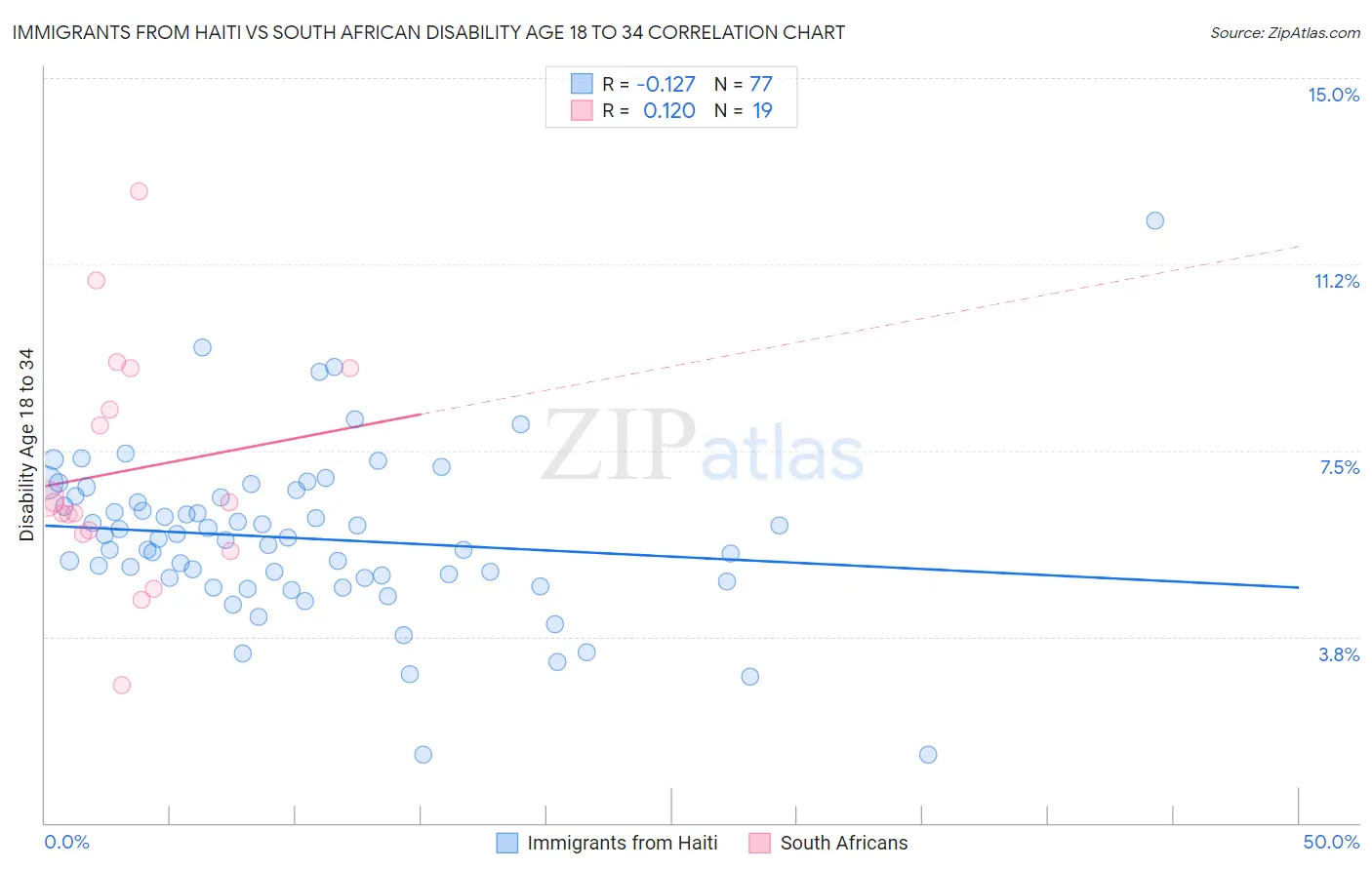 Immigrants from Haiti vs South African Disability Age 18 to 34