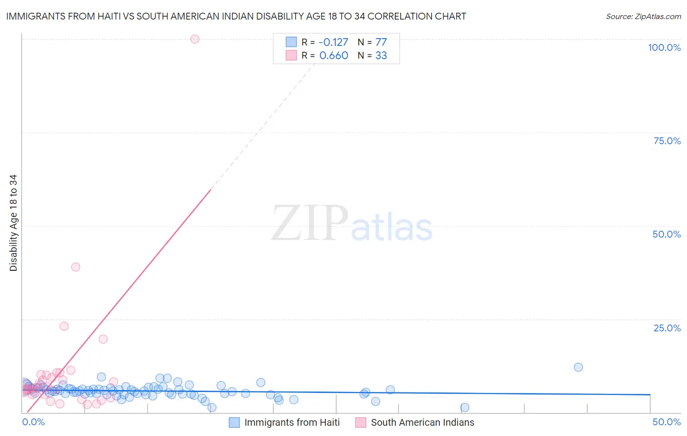 Immigrants from Haiti vs South American Indian Disability Age 18 to 34