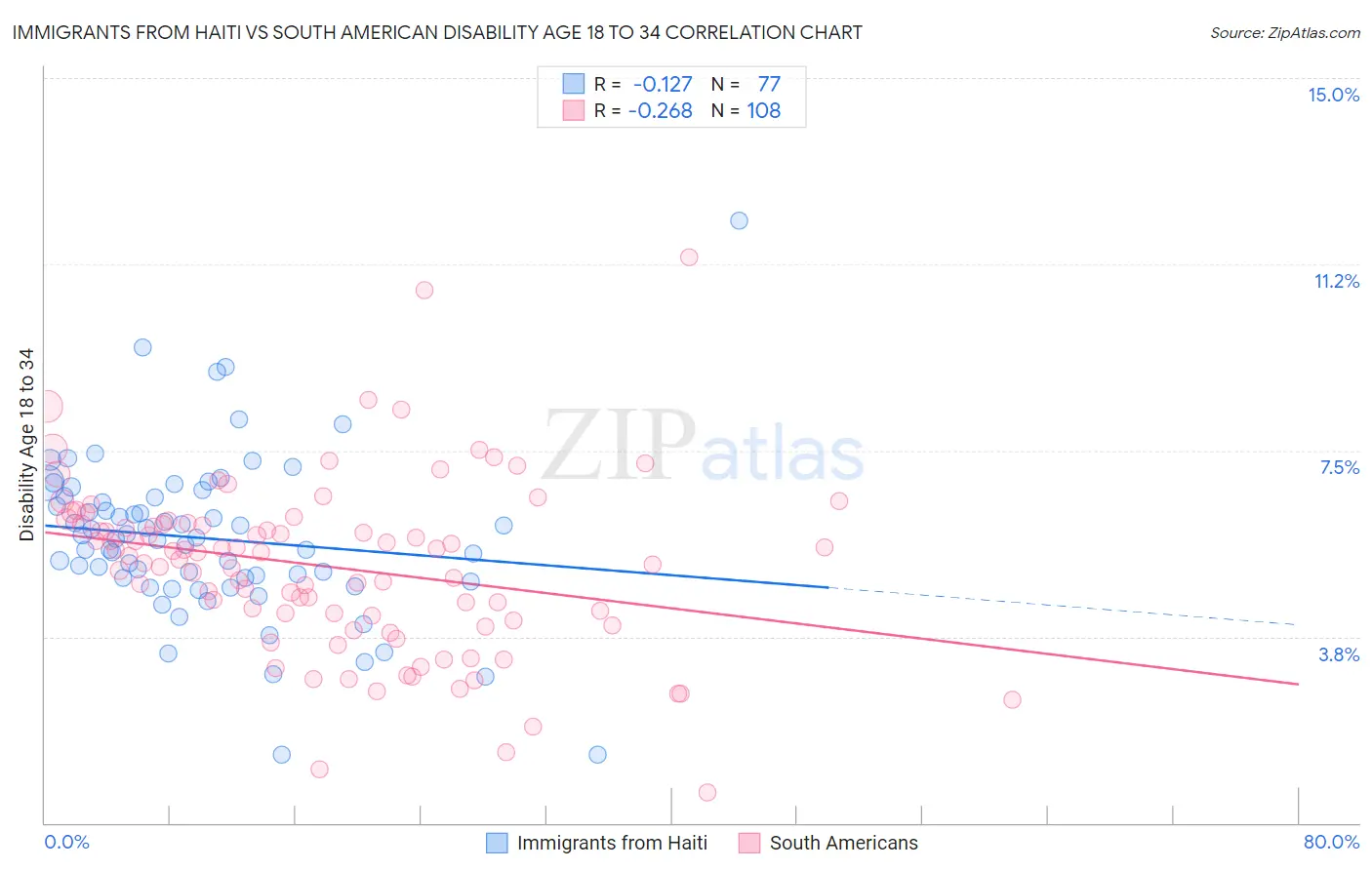 Immigrants from Haiti vs South American Disability Age 18 to 34