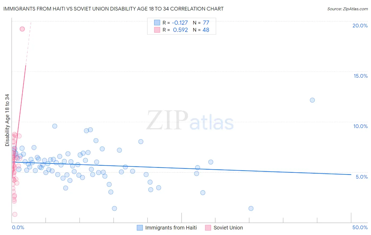 Immigrants from Haiti vs Soviet Union Disability Age 18 to 34