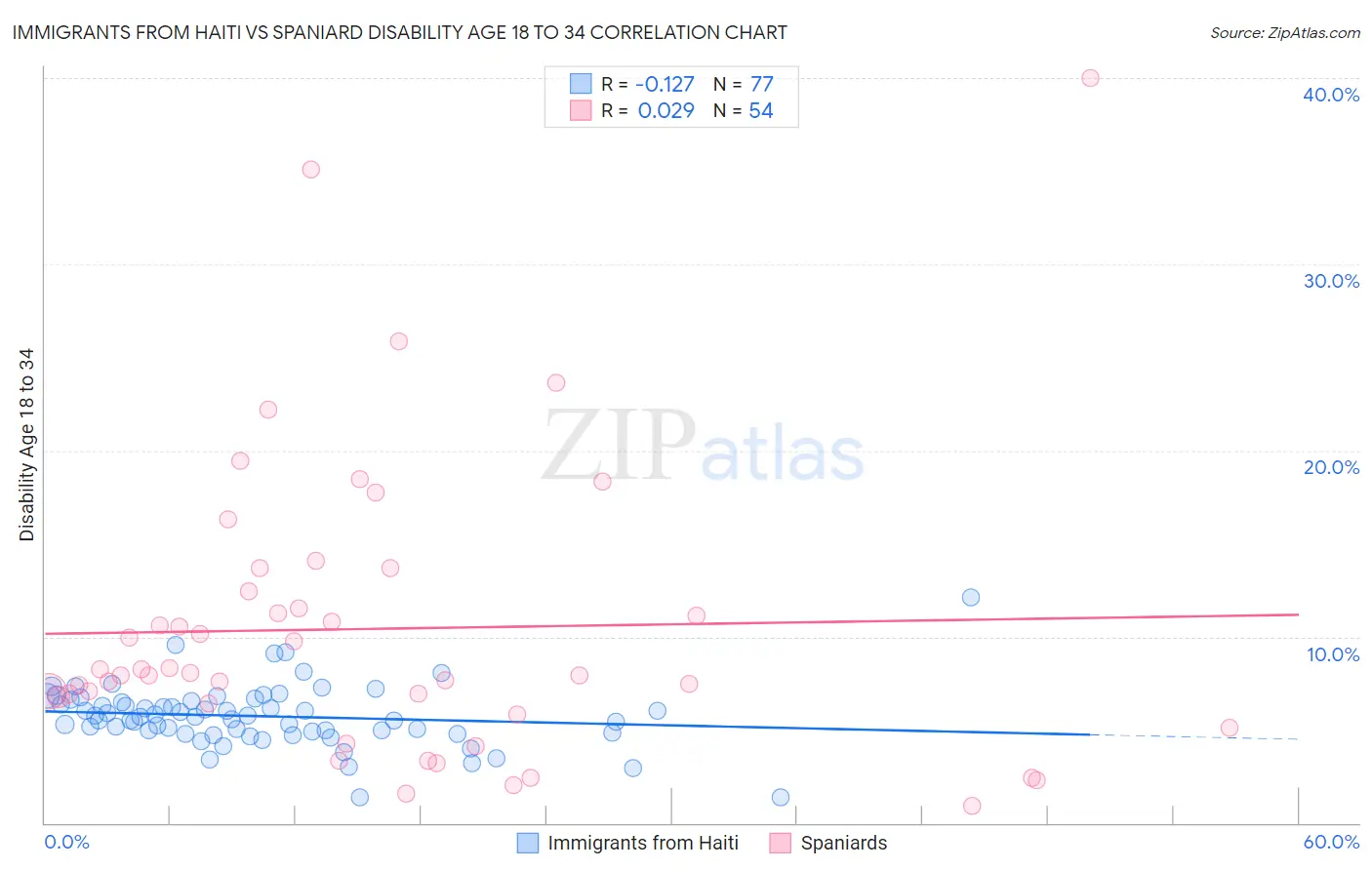 Immigrants from Haiti vs Spaniard Disability Age 18 to 34