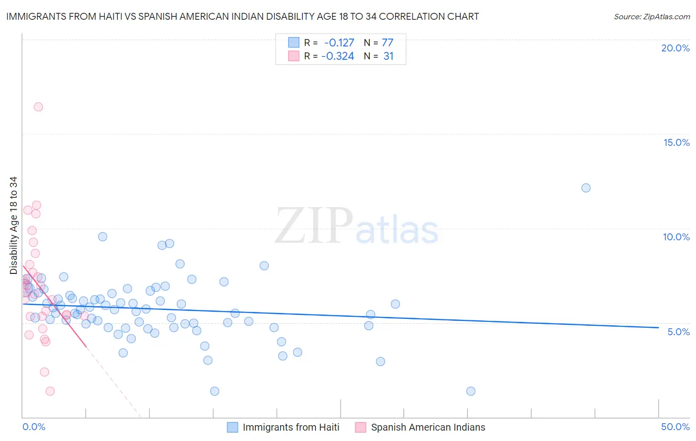 Immigrants from Haiti vs Spanish American Indian Disability Age 18 to 34