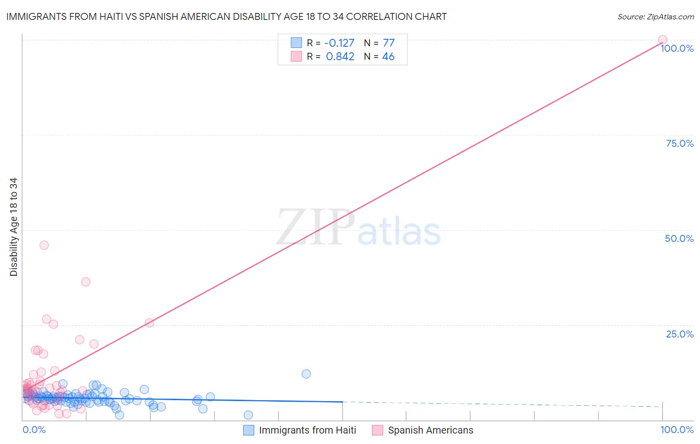 Immigrants from Haiti vs Spanish American Disability Age 18 to 34