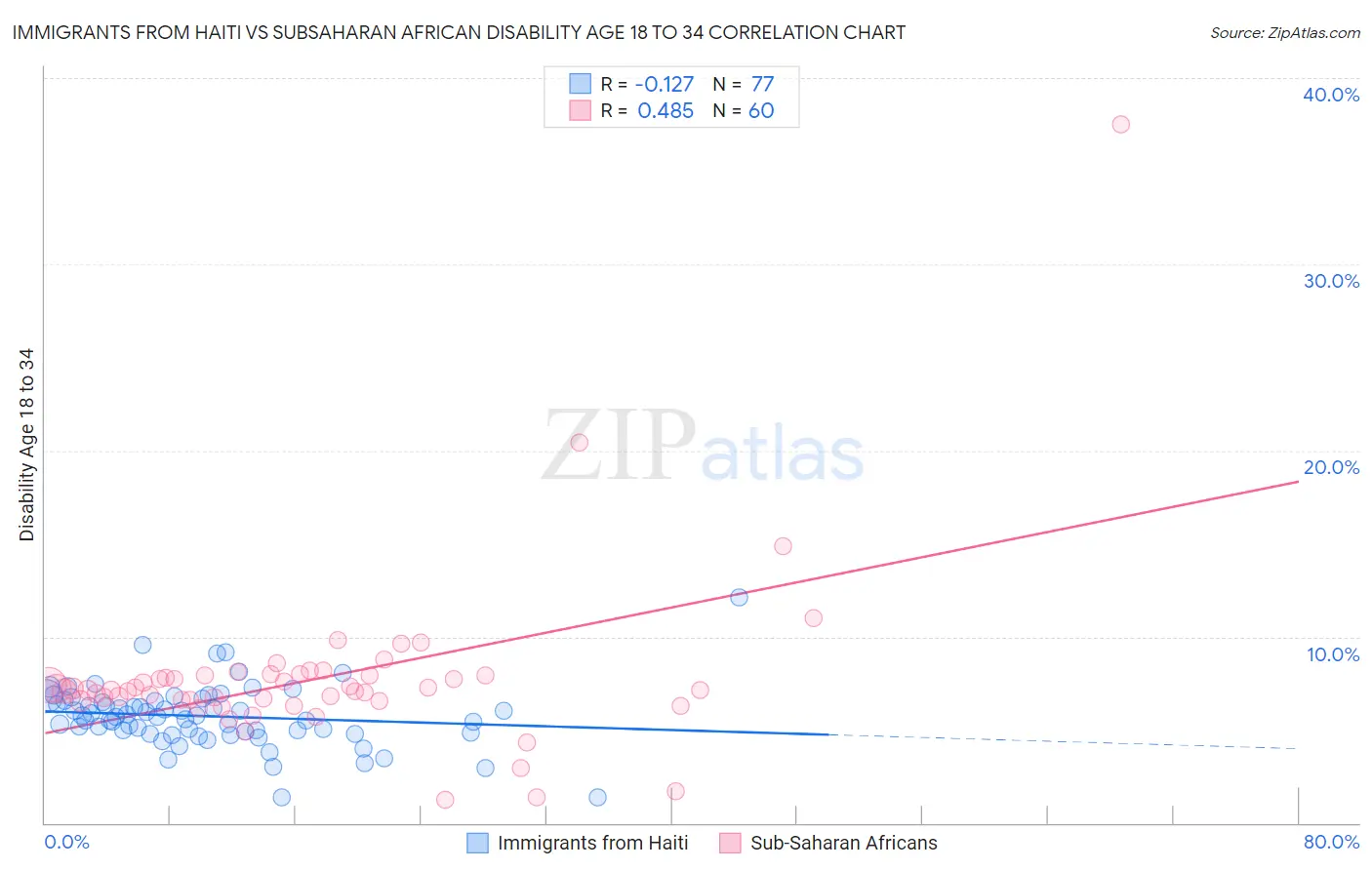 Immigrants from Haiti vs Subsaharan African Disability Age 18 to 34
