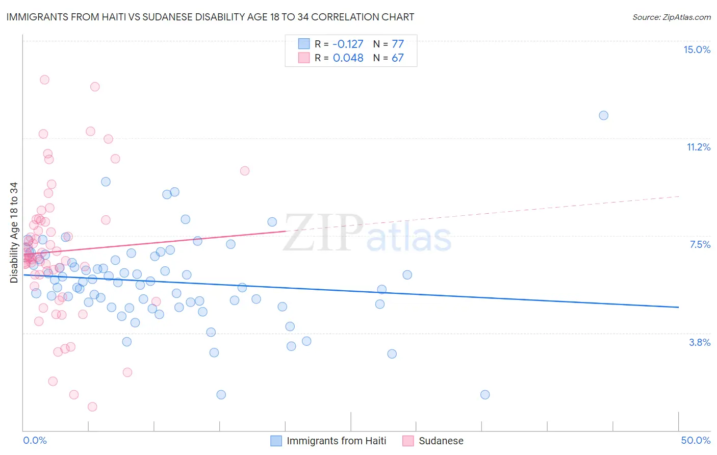 Immigrants from Haiti vs Sudanese Disability Age 18 to 34