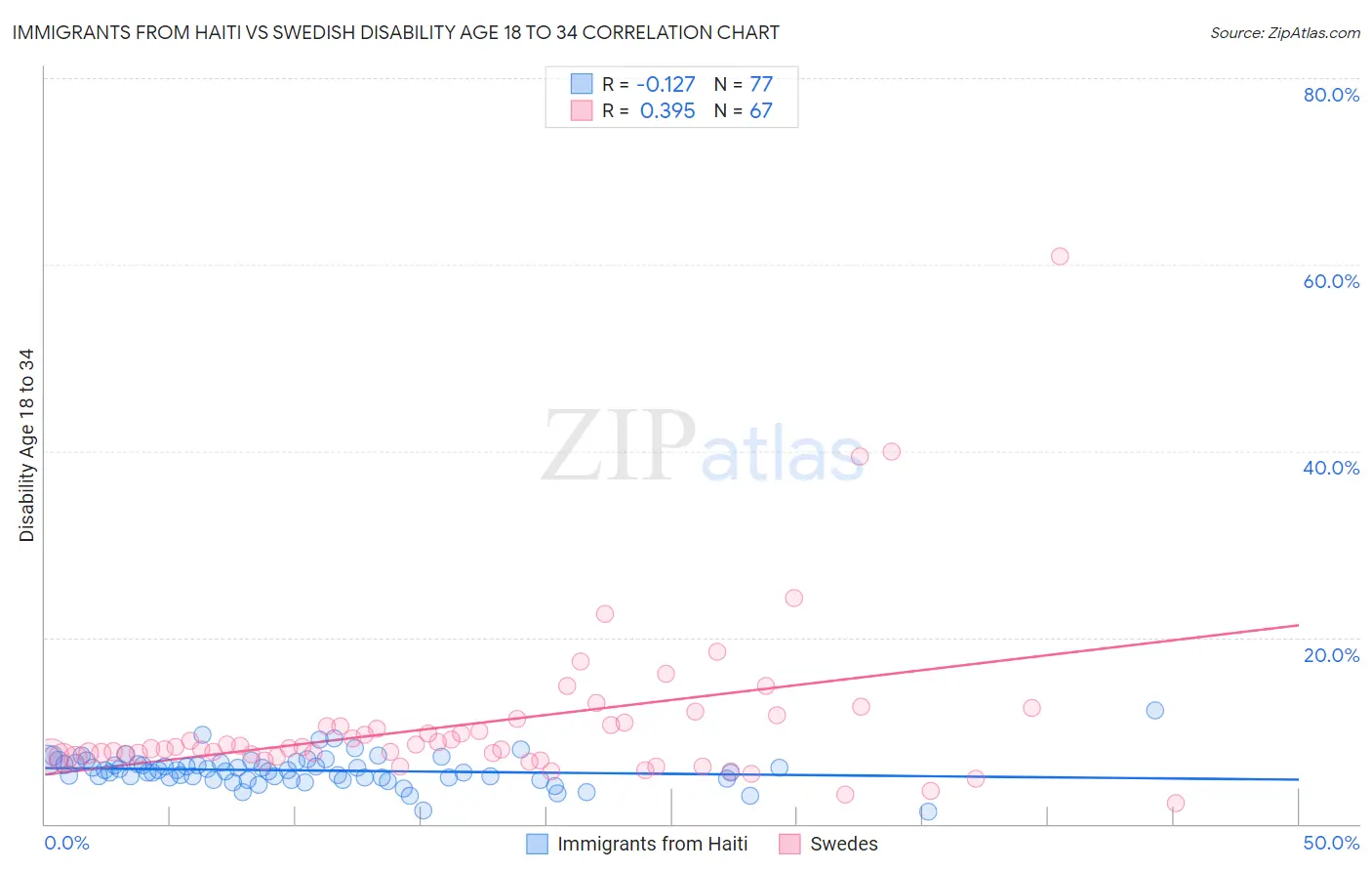 Immigrants from Haiti vs Swedish Disability Age 18 to 34