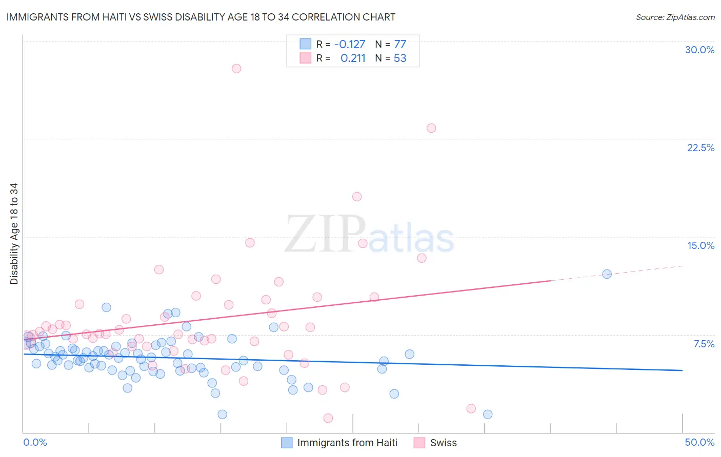 Immigrants from Haiti vs Swiss Disability Age 18 to 34