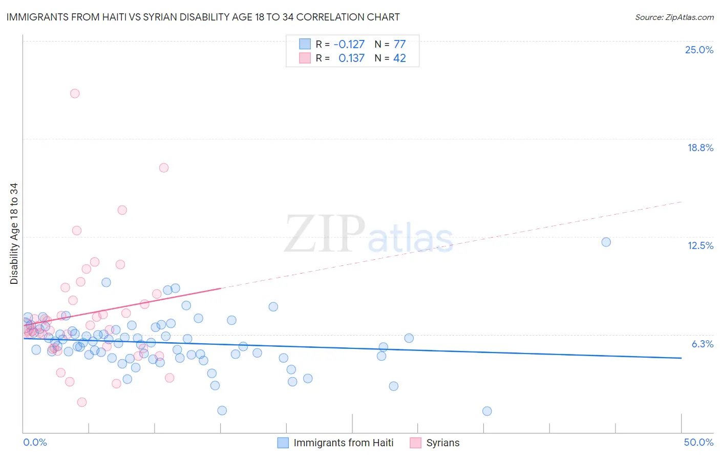 Immigrants from Haiti vs Syrian Disability Age 18 to 34