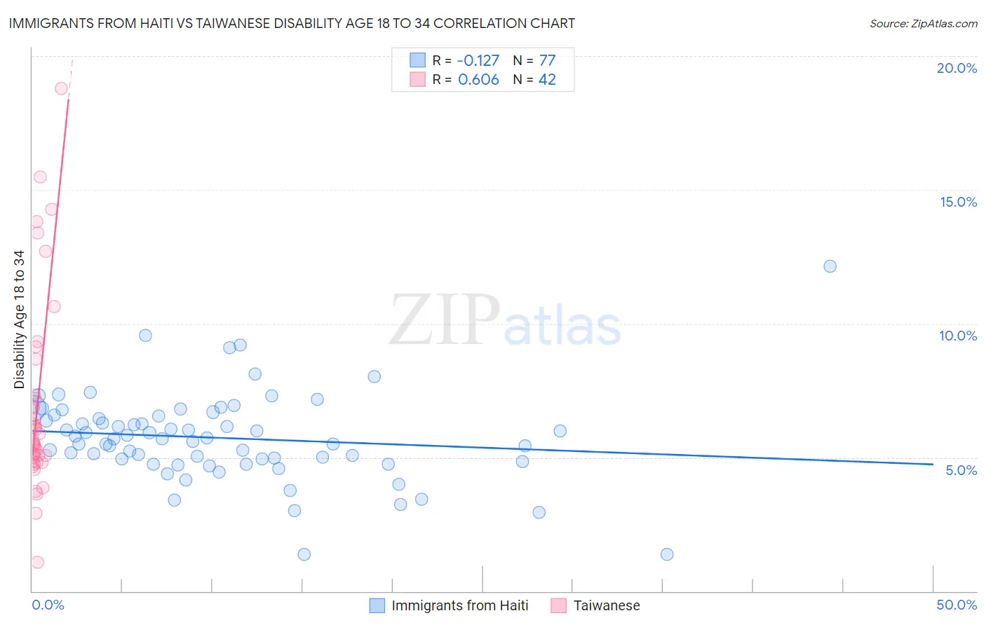 Immigrants from Haiti vs Taiwanese Disability Age 18 to 34
