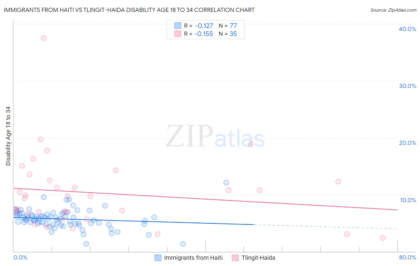 Immigrants from Haiti vs Tlingit-Haida Disability Age 18 to 34