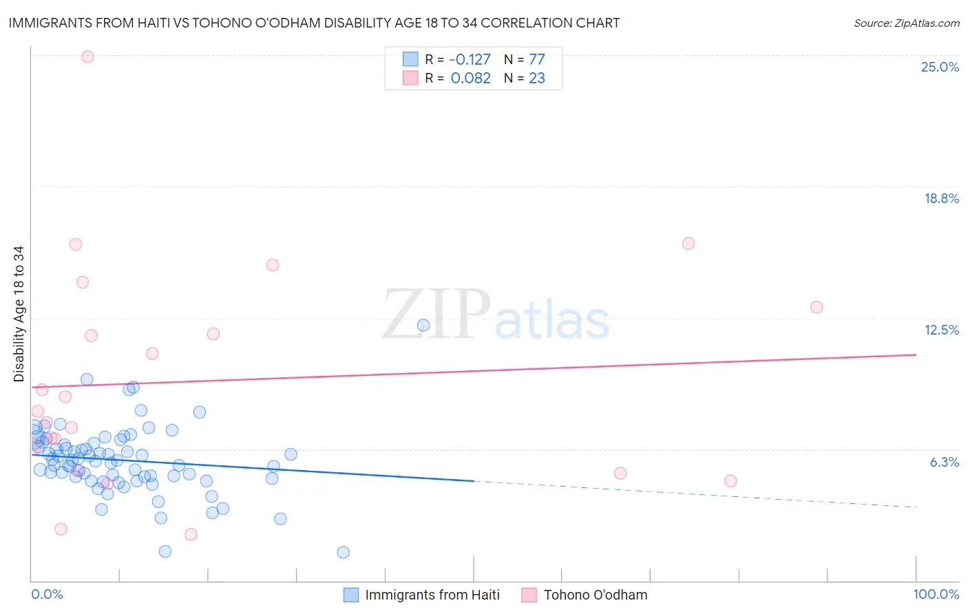 Immigrants from Haiti vs Tohono O'odham Disability Age 18 to 34