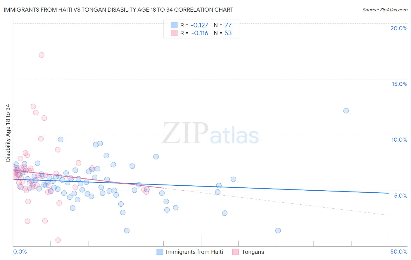 Immigrants from Haiti vs Tongan Disability Age 18 to 34