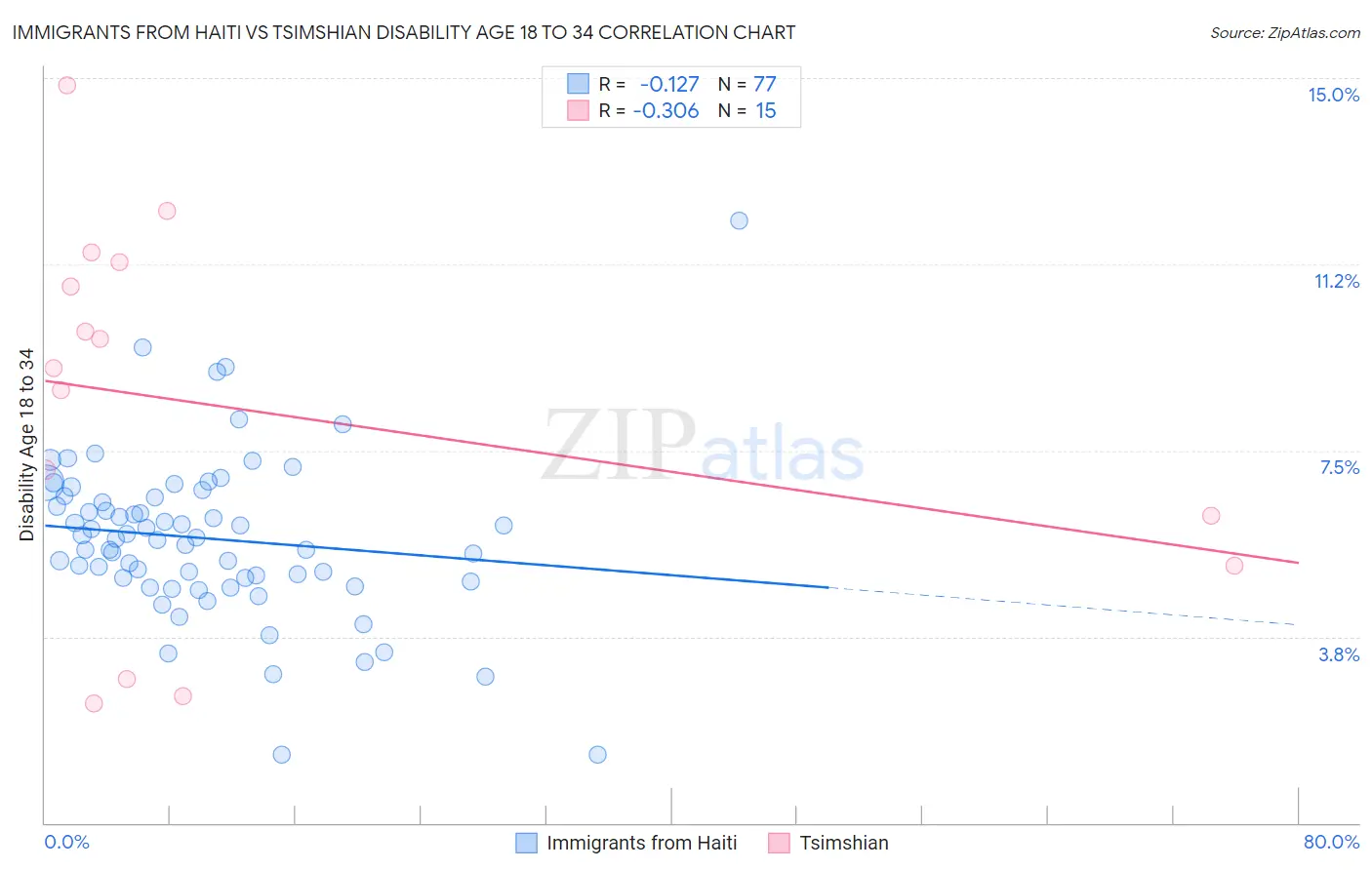 Immigrants from Haiti vs Tsimshian Disability Age 18 to 34