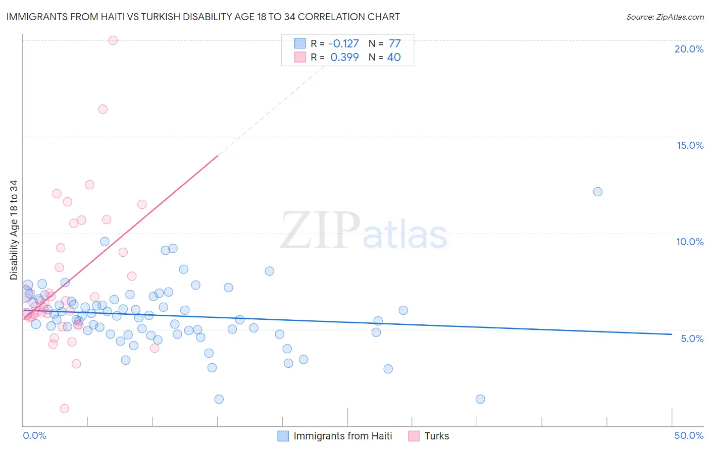 Immigrants from Haiti vs Turkish Disability Age 18 to 34