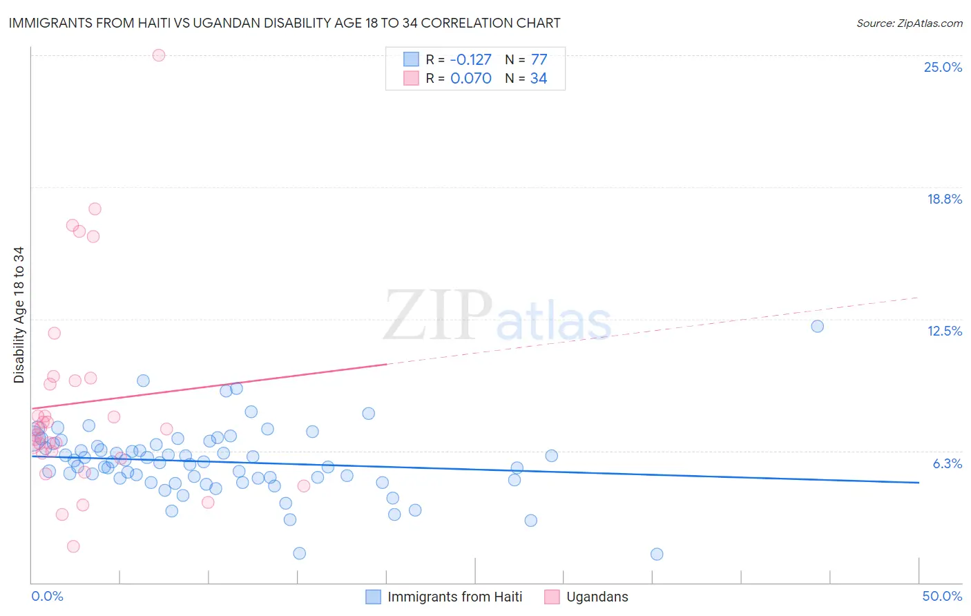 Immigrants from Haiti vs Ugandan Disability Age 18 to 34
