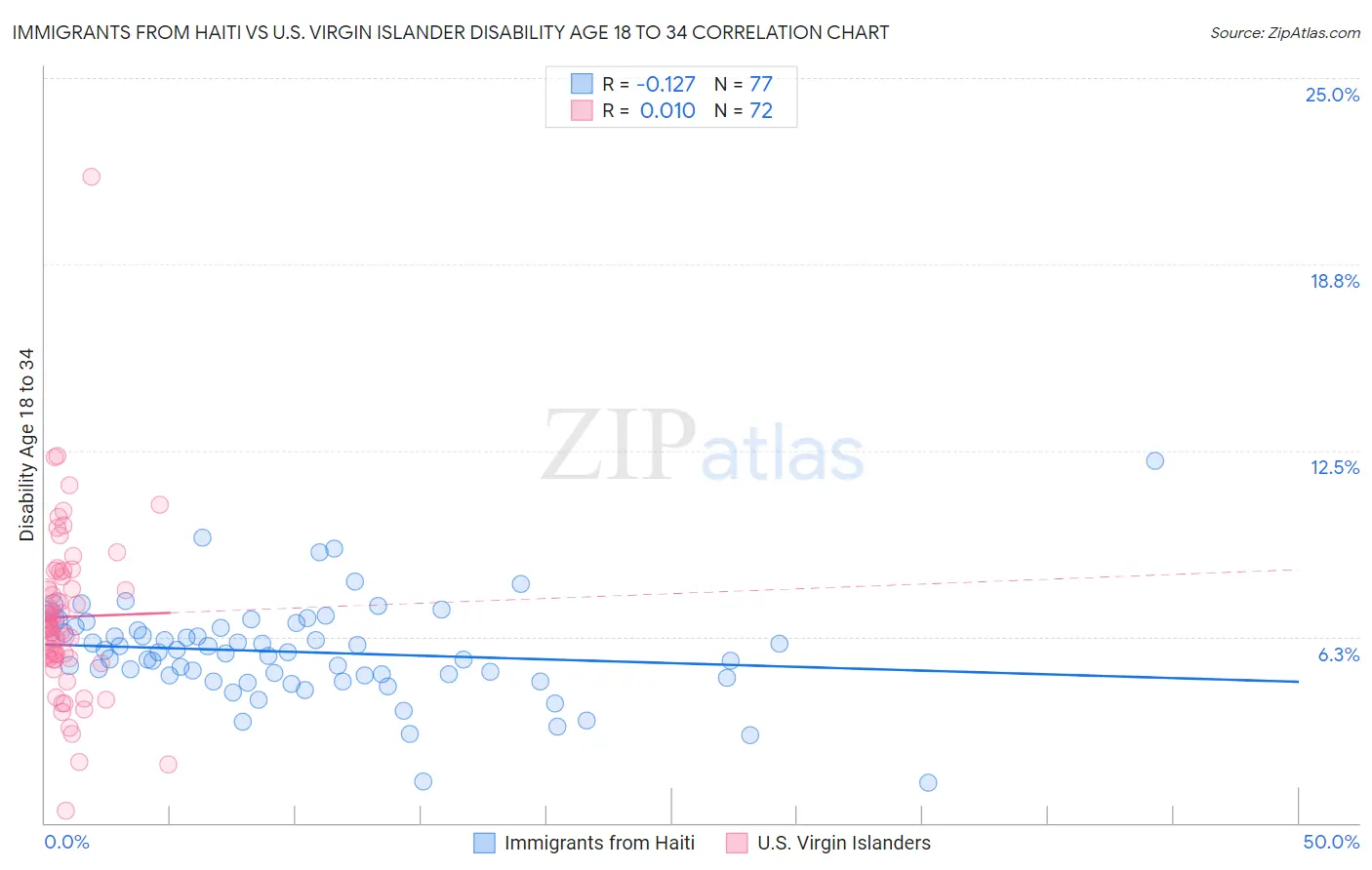 Immigrants from Haiti vs U.S. Virgin Islander Disability Age 18 to 34