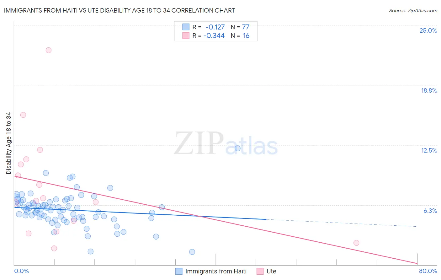 Immigrants from Haiti vs Ute Disability Age 18 to 34