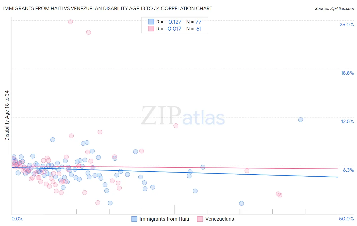 Immigrants from Haiti vs Venezuelan Disability Age 18 to 34