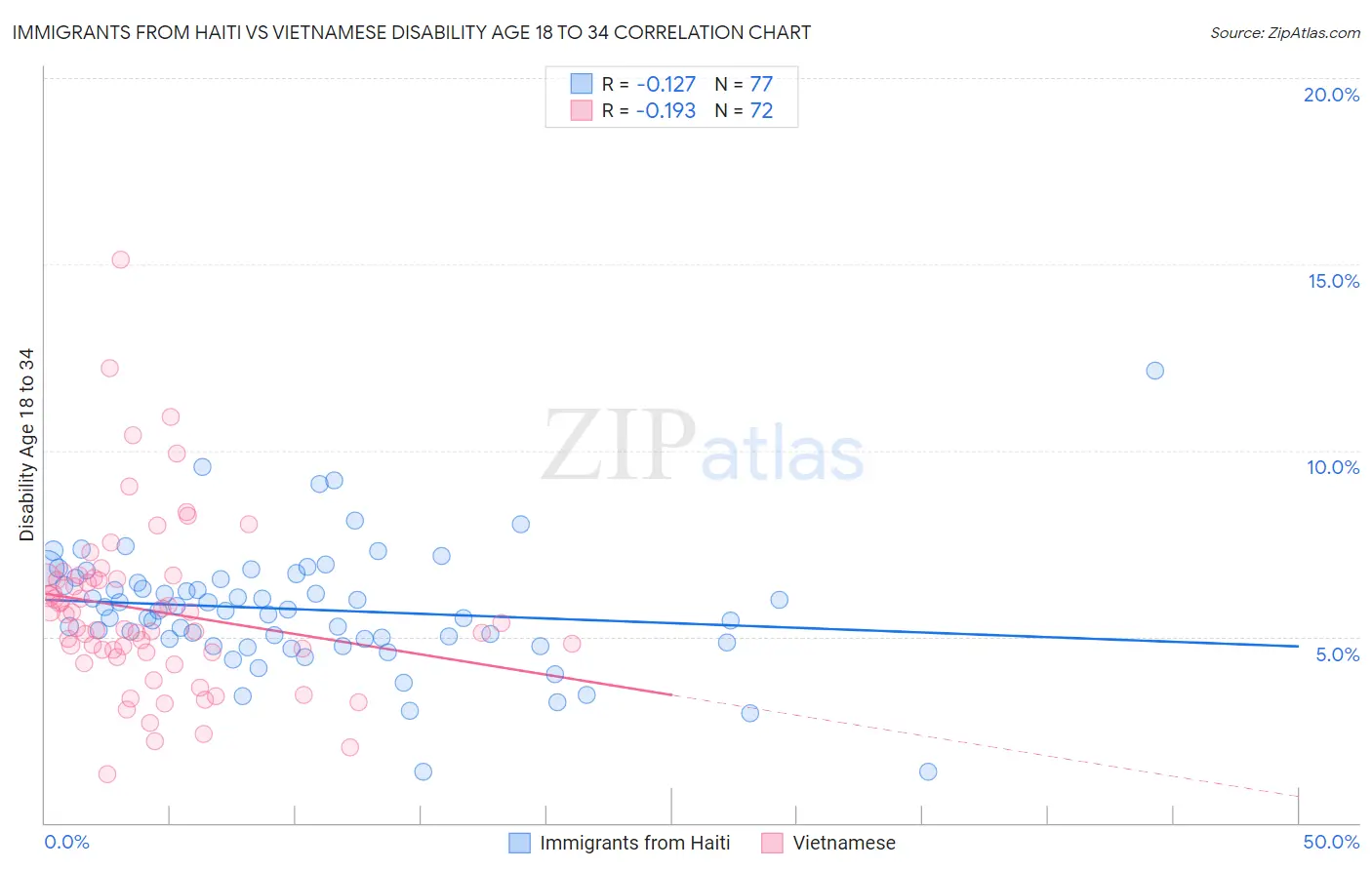 Immigrants from Haiti vs Vietnamese Disability Age 18 to 34