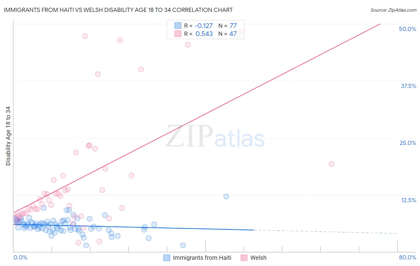 Immigrants from Haiti vs Welsh Disability Age 18 to 34