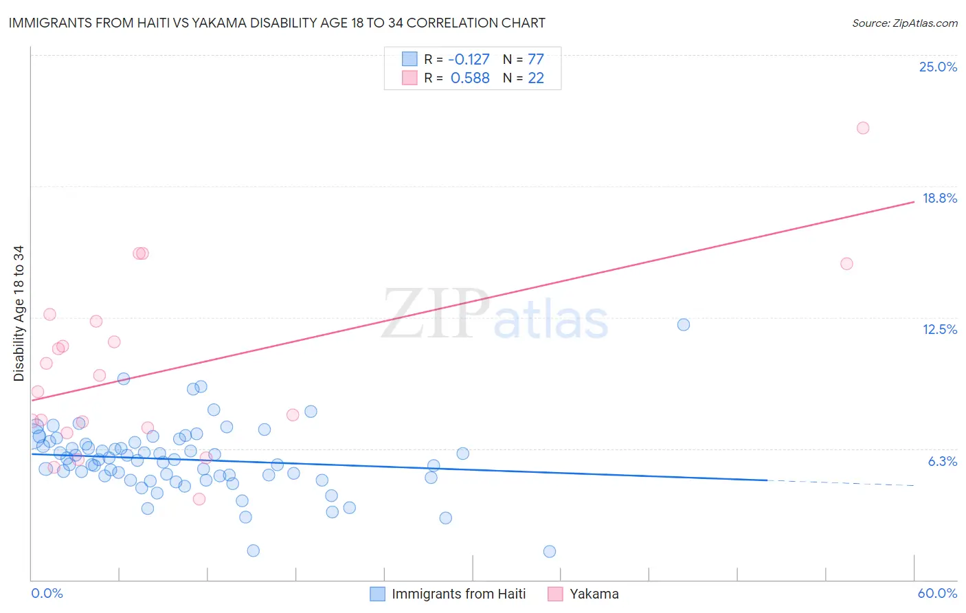 Immigrants from Haiti vs Yakama Disability Age 18 to 34