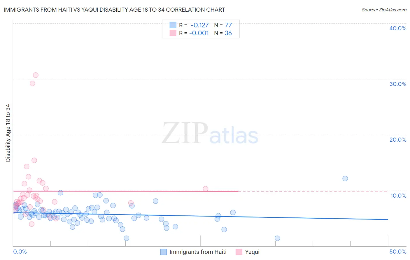 Immigrants from Haiti vs Yaqui Disability Age 18 to 34