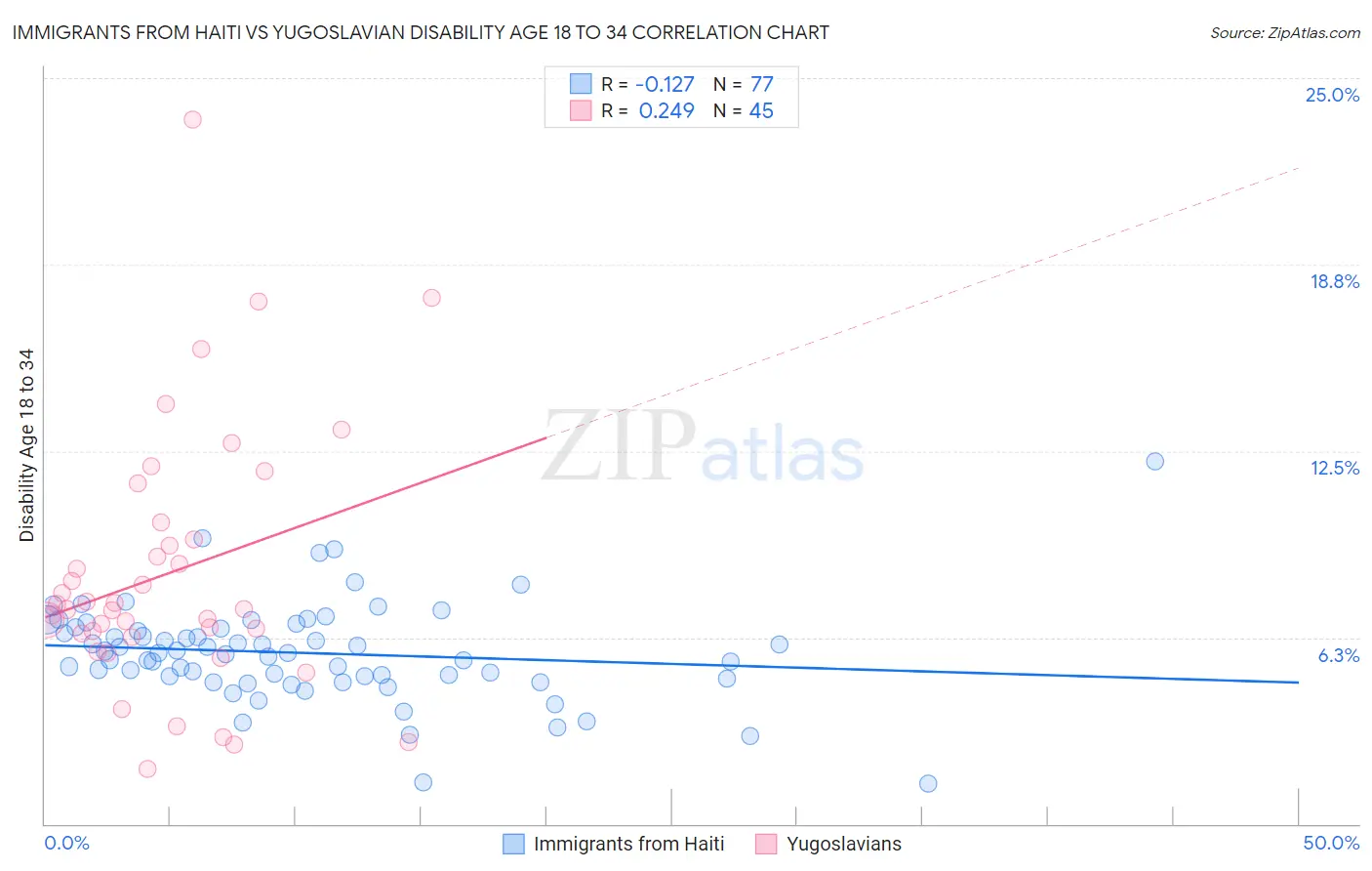 Immigrants from Haiti vs Yugoslavian Disability Age 18 to 34