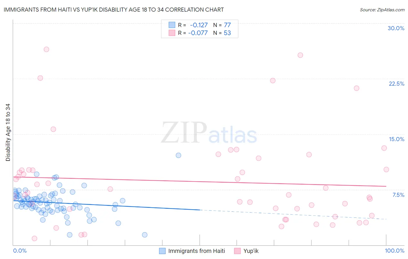Immigrants from Haiti vs Yup'ik Disability Age 18 to 34