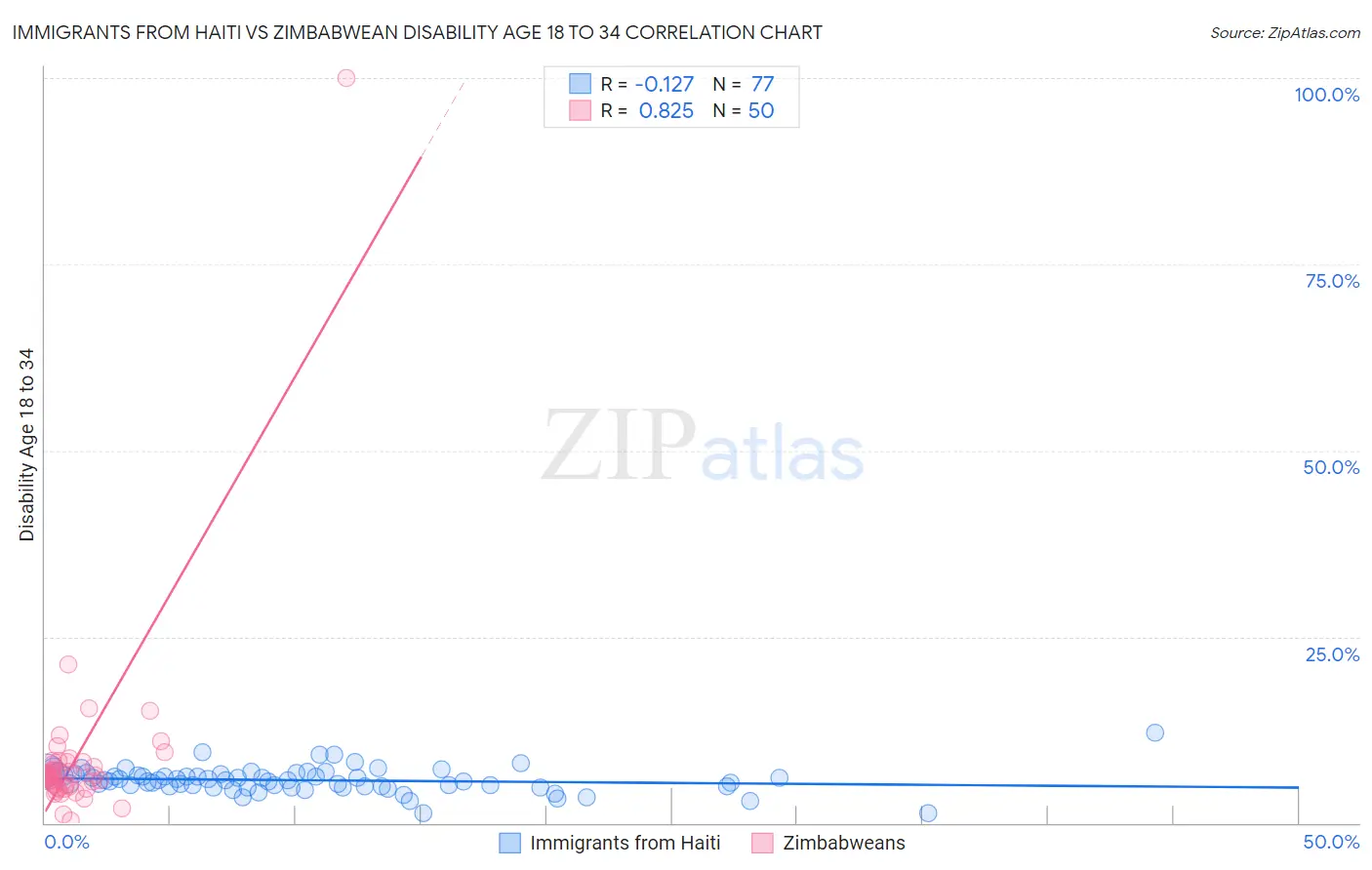 Immigrants from Haiti vs Zimbabwean Disability Age 18 to 34