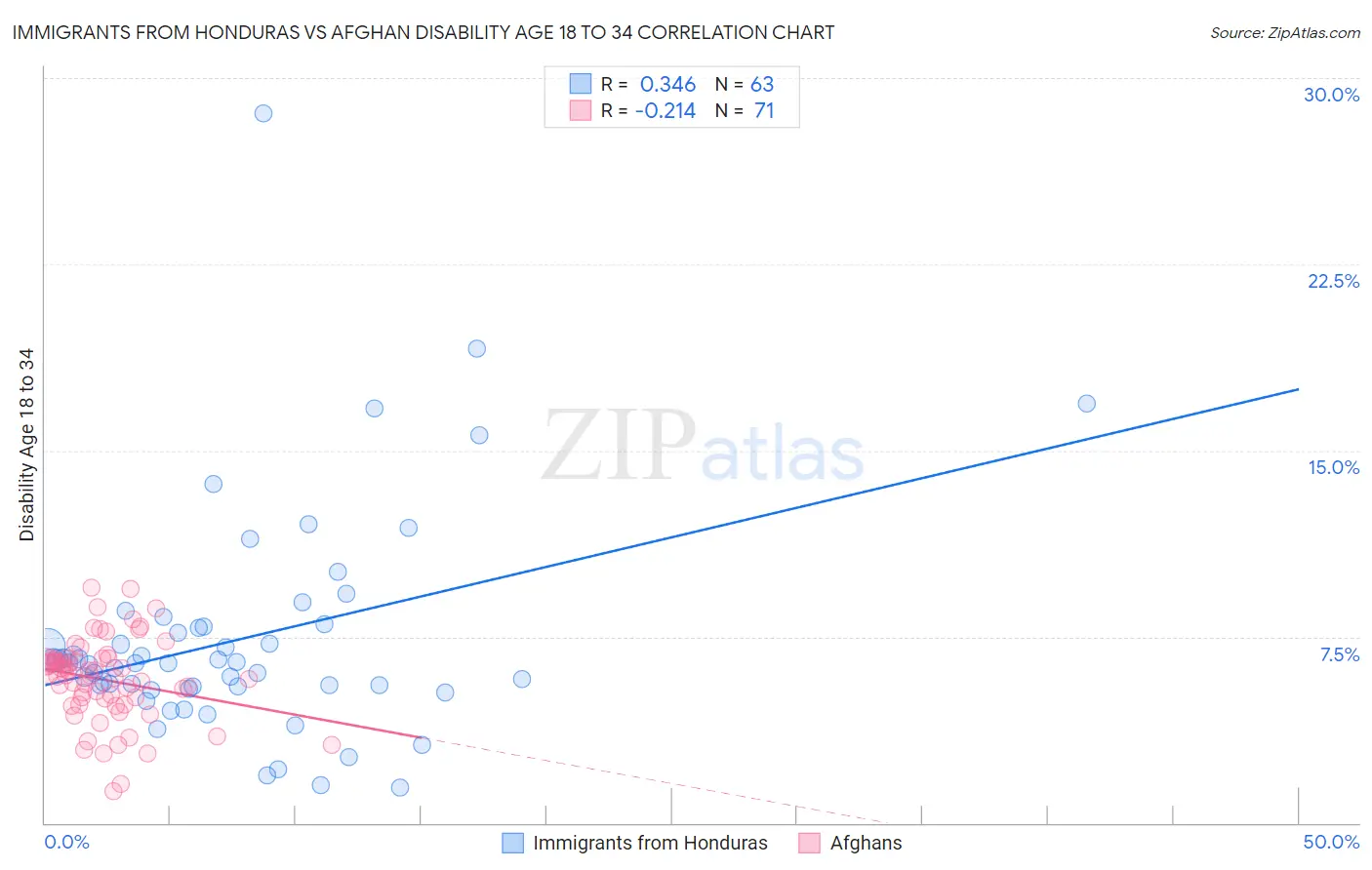 Immigrants from Honduras vs Afghan Disability Age 18 to 34