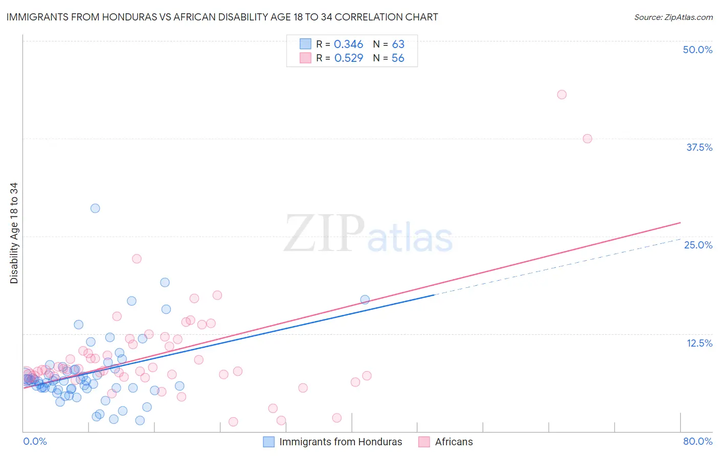 Immigrants from Honduras vs African Disability Age 18 to 34