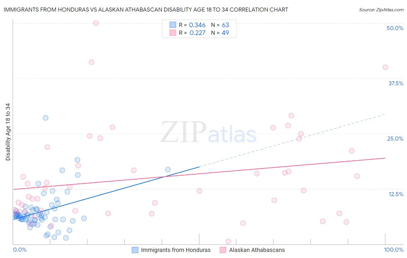 Immigrants from Honduras vs Alaskan Athabascan Disability Age 18 to 34