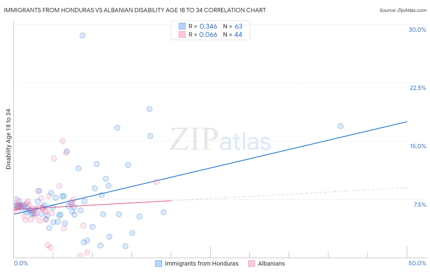 Immigrants from Honduras vs Albanian Disability Age 18 to 34