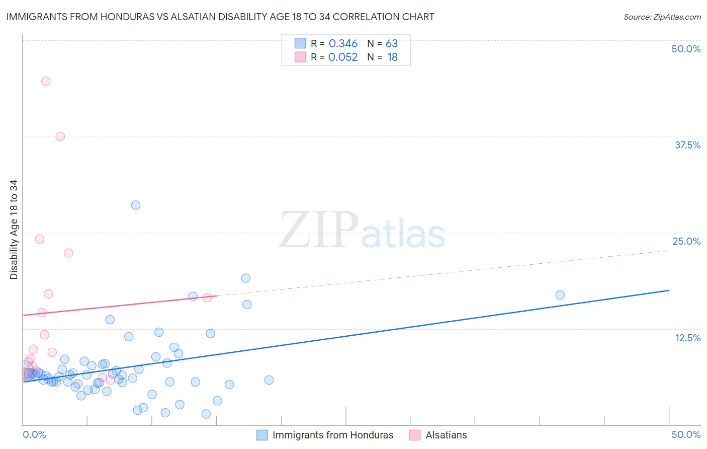 Immigrants from Honduras vs Alsatian Disability Age 18 to 34